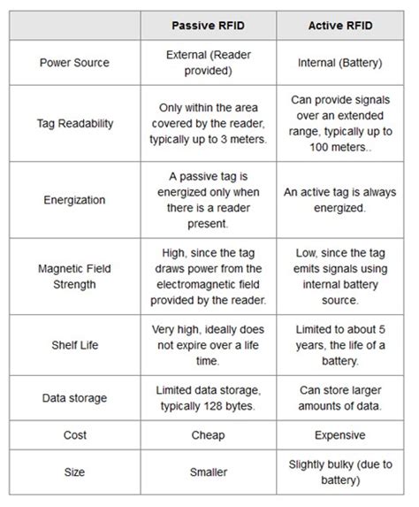 differentiate between active and passive rfid tags|long range active rfid tags.